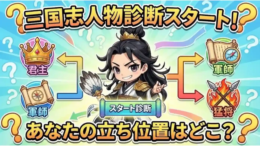 三国志人物診断のスタート画面風イラスト。不敵に笑う軍師・諸葛亮(孔明)が、羽扇を手に診断へ誘う。背景には君主の冠、猛将の武器、軍師の巻物を表すアイコンとフローチャートが描かれ、性格に合わせて自分の立ち位置(ポジション)が判明することを表現している。