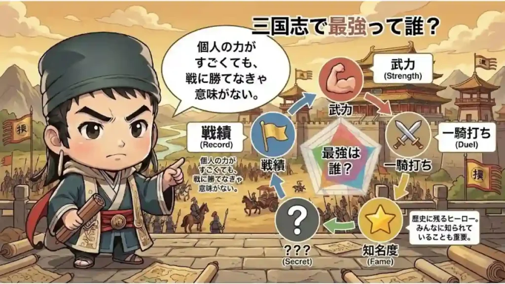 三国志の軍師・賈詡が「最強武将」を決める5つの評価軸(武力、一騎打ち、戦績、知名度、秘密)を解説するインフォグラフィック。「個人の力がすごくても戦に勝てなきゃ意味がない」という吹き出しと共に、各指標をアイコンとレーダーチャートで可視化している図解画像。