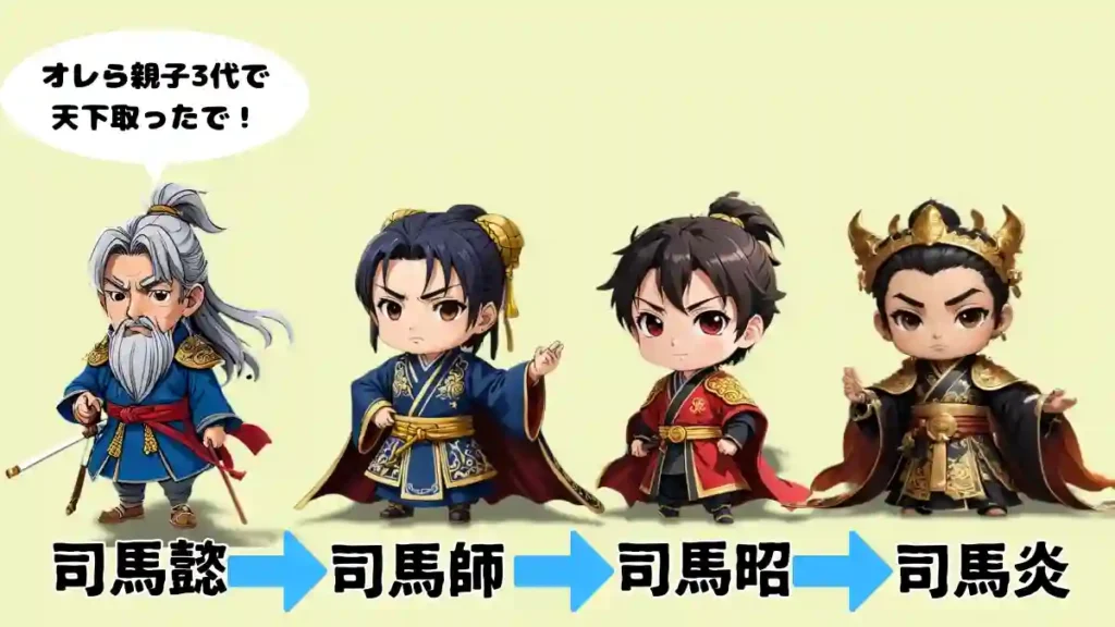 司馬懿から司馬師・司馬昭を経て司馬炎へと親子三代で権力が継承される家系図イラスト。ちびキャラ風で矢印が流れ、司馬懿が『オレら親子3代で天下取ったで！』と吹き出しで語っている。