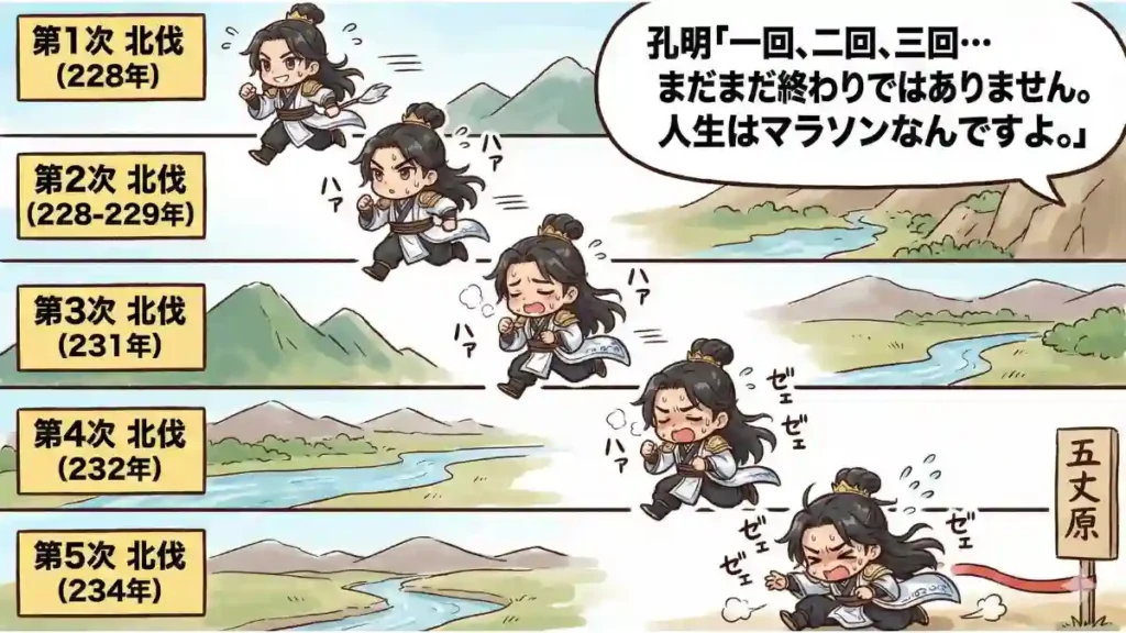 三国志の諸葛亮孔明のちびキャラが、第1次から第5次までの北伐を示す5つのマス目を、汗だくになりながら走っている漫画風の年表イラスト。回を追うごとに疲労困憊していく様子がコミカルに描かれ、最後の第5次では五丈原のゴール手前で倒れそうになっている。右上の吹き出しには「孔明『一回、二回、三回…まだまだ終わりではありません。人生はマラソンなんですよ。』」というセリフが書かれている。