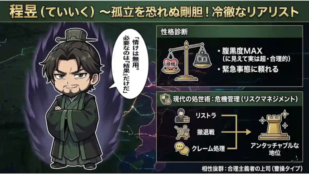 三国志の程昱(ていいく)の性格診断インフォグラフィック。「冷徹なリアリスト」と題し、ちびキャラの程昱が「情けは無用」と語る。性格は「腹黒度MAX(実は超・合理的)」で、感情より事実を重視し緊急時に頼れると分析。現代では「危機管理」の才能を活かし、リストラやクレーム処理で不可欠な地位を築けると解説。合理的な上司と好相性。