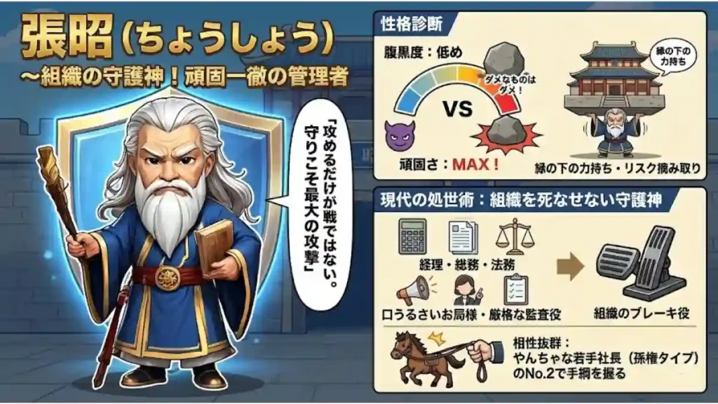 三国志の張昭(ちょうしょう)の性格診断インフォグラフィック。「組織の守護神!頑固一徹の管理者」と題し、ちびキャラの張昭が「守りこそ最大の攻撃」と説く。性格は「頑固さMAX」で、リスクを摘み取る縁の下の力持ち。現代では「監査役」等の守りの部署で、孫権のような若手リーダーのNo.2として輝くと解説。