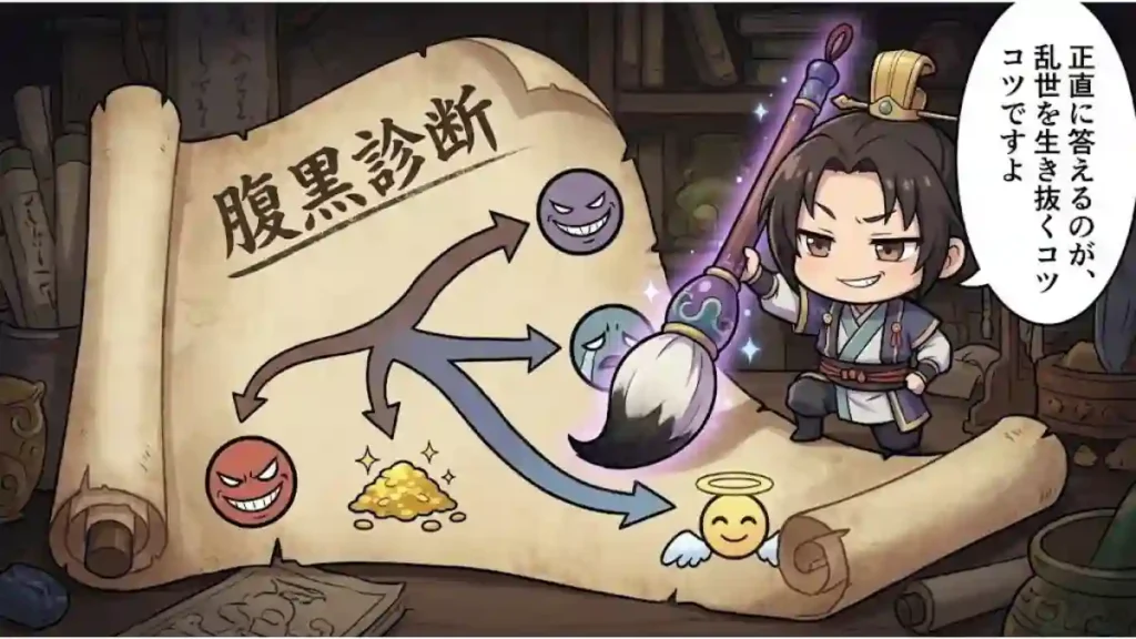 漫画風のちびキャラアニメイラスト。怪しげな部屋で、添付のキャラクターが巨大な筆を持ち、「腹黒診断」と書かれた古い巻物を指し示している。巻物には3方向に分岐するチャート図が描かれ、キャラクターはニヤリと笑いながら「正直に答えるのが、乱世を生き抜くコツですよ」と吹き出しで話している。ユーモラスでミステリアスな雰囲気。