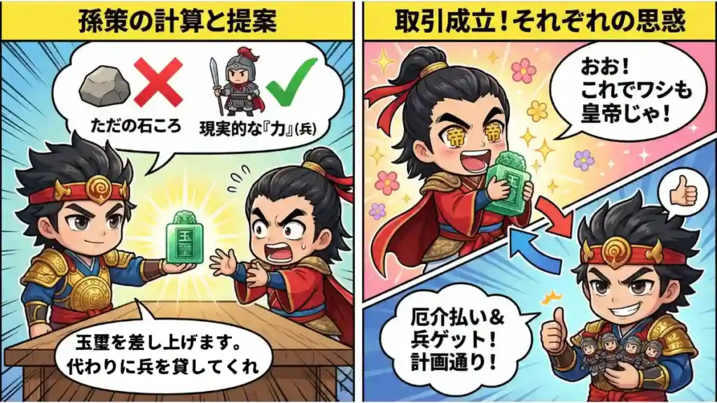 漫画風インフォグラフィック。左パネル「孫策の計算と提案」では、孫策が袁術に玉璽を渡し兵力を要求。孫策は玉璽を「ただの石ころ」と見なし「現実的な力」である兵を重視している。右パネル「取引成立！それぞれの思惑」では、玉璽を得て「皇帝じゃ！」と喜ぶ袁術と、兵力を得て「計画通り！」とニヤリとする孫策の対照的な姿が描かれている。