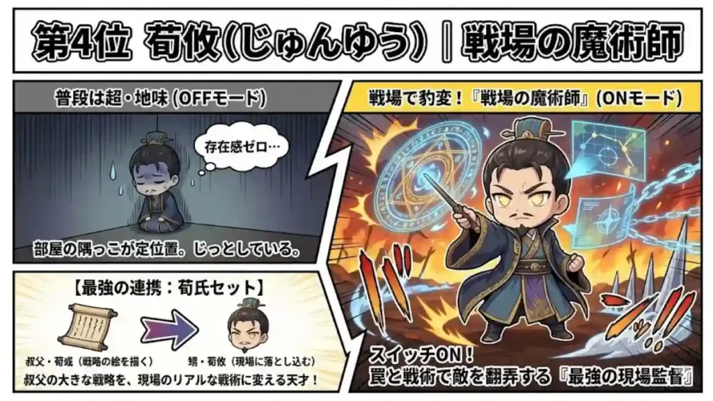 「第4位 荀攸|戦場の魔術師」の図解。左は部屋の隅で地味に過ごす姿、右は魔法陣を背に豹変し戦術を操る姿。下部には叔父・荀彧の戦略を現場に落とし込む連携図がある。地味な日常と戦場での「最強の現場監督」のギャップを描いた、ちびキャラ風インフォグラフィック。