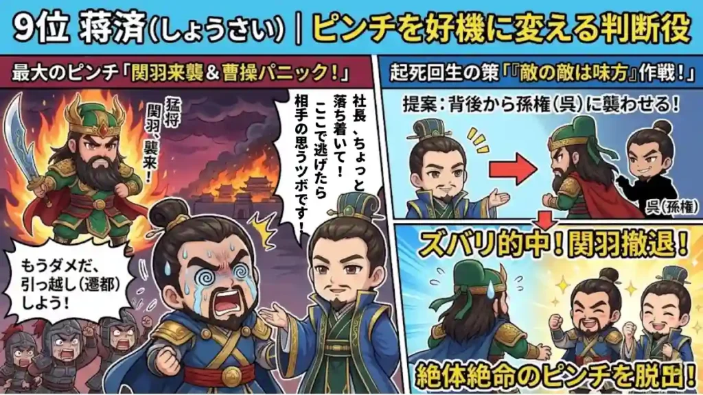 インフォグラフィック「9位 蔣済(しょうさい)|ピンチを好機に変える判断役」。左側は関羽襲来で「遷都しよう」とパニックになる曹操を蔣済が諌める様子。右側は蔣済が「敵の敵は味方」作戦として孫権に背後を襲わせる提案を図解し、関羽が撤退して絶体絶命のピンチを脱出した結果を描写。