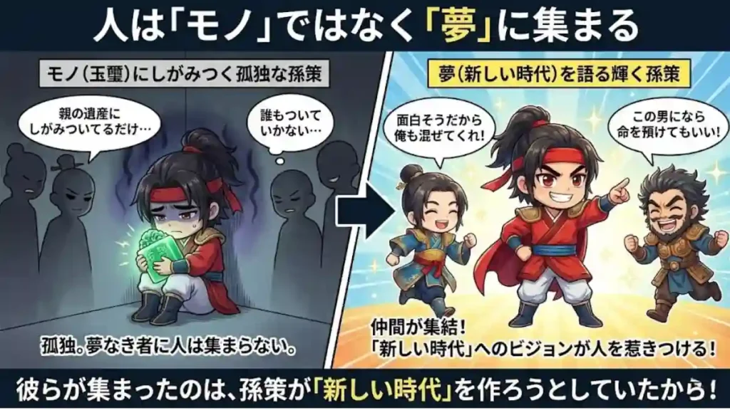 「人は『モノ』ではなく『夢』に集まる」と題したインフォグラフィック。左は玉璽にしがみつき孤独な孫策を暗く描く。右は新しい時代を語り、周瑜や太史慈ら仲間が集まる輝く孫策を明るく描く。対比を通じて、人が集まるのは「モノ」ではなく「新しい時代」へのビジョン（夢）であると伝えている。