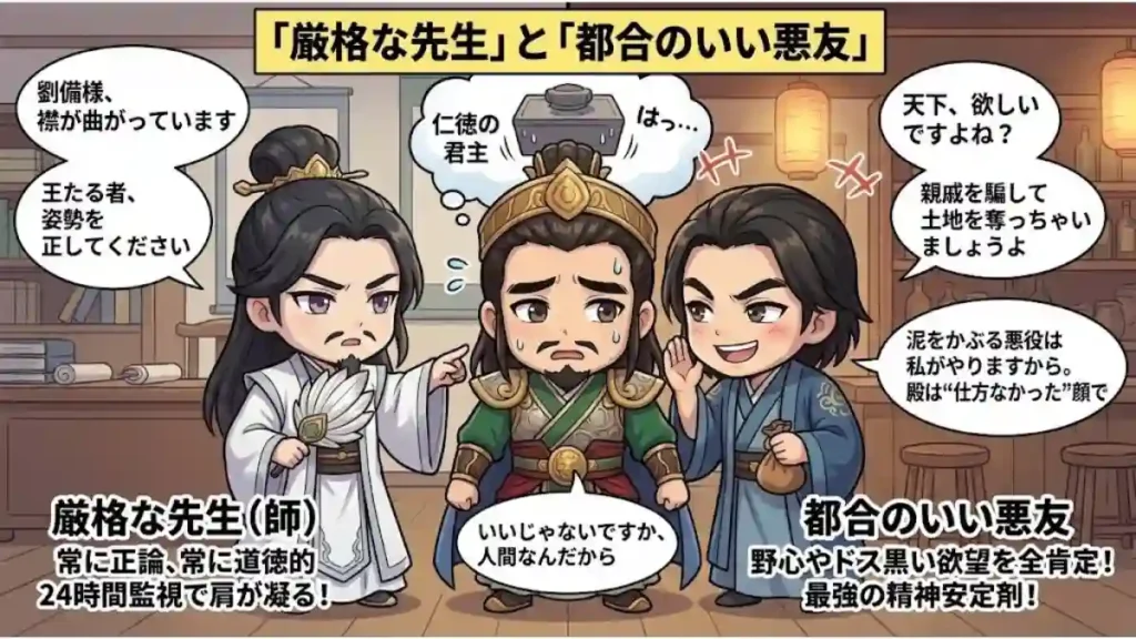 「厳格な先生」の孔明と「都合のいい悪友」の法正を比較した図解。正論で劉備を指導し窮屈にさせる孔明に対し、劉備の野心やズルさを全肯定して心を軽くする法正。優等生を演じるのに疲れた劉備にとって、法正が精神安定剤のような存在だったことを対比で描いています。