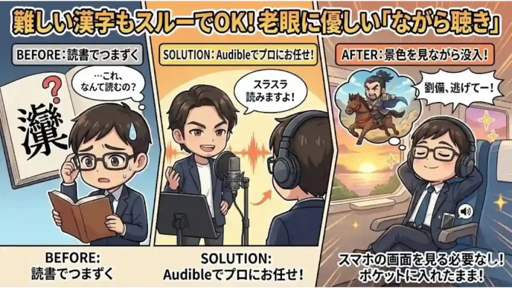 漫画風インフォグラフィック。「難しい漢字もスルーでOK！老眼に優しい『ながら聴き』」。「BEFORE」で難読漢字に困る男性が、「SOLUTION」でAudibleのプロの朗読に助けられ、「AFTER」でスマホをポケットに入れたまま、電車の車窓から夕日を眺めつつ、脳内で劉備の逃走劇に没入して楽しんでいる様子を描写。