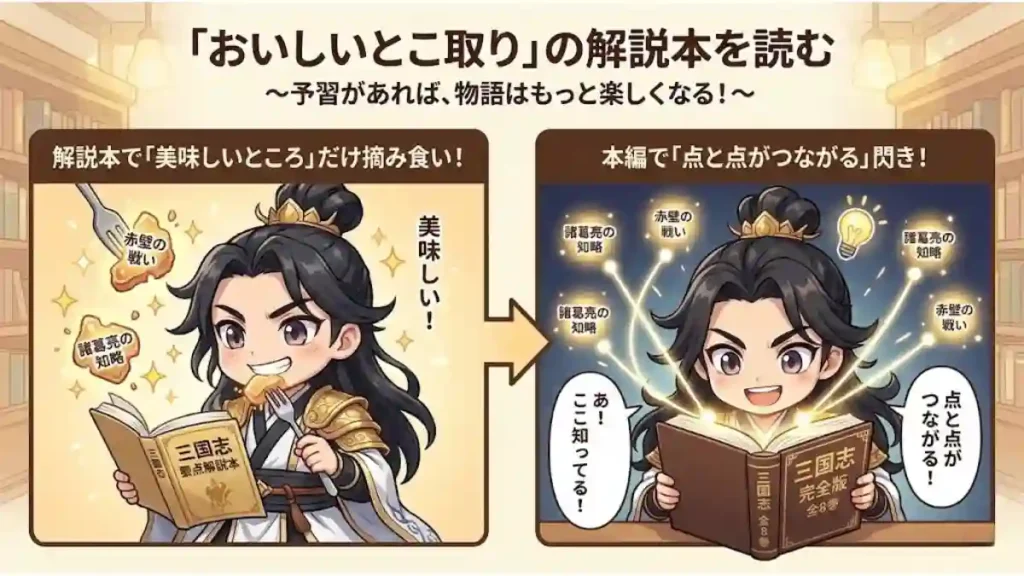 「おいしいとこ取り」の解説本を読むと題した画像。左は孔明が解説本から知識を「摘み食い」して楽しむ予習の様子。右は本編を読んだ際に、その知識が「点と点がつながる」閃きに変わる様子。解説本での予習が、後の物語理解と楽しさを倍増させることを表現した2コマ漫画風イラスト。
