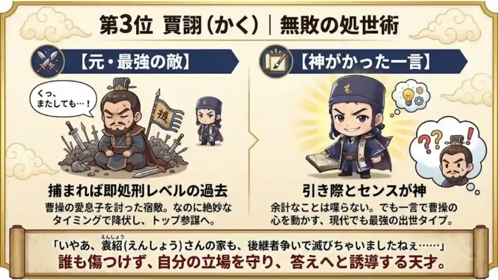 三国志の賈詡を解説するインフォグラフィック。タイトルは『第3位 賈詡|無敗の処世術』。左に曹操を苦しめた過去、右に不敵な笑みを浮かべる賈詡のちびキャラを配置。下部には袁紹の滅亡を引き合いに出した名言が記されている。生き残りの達人としての処世術をまとめた1200×675の解説画像。