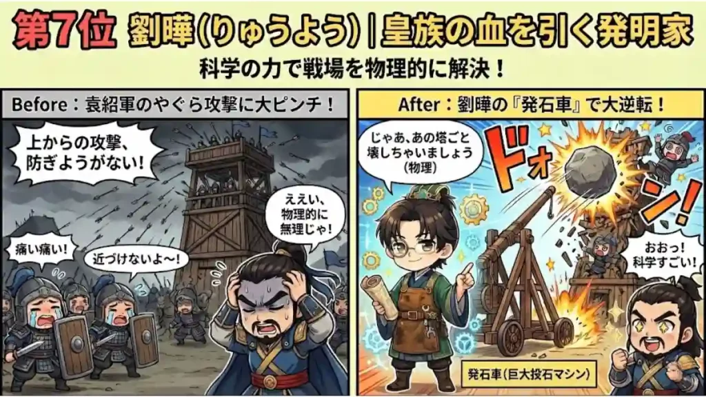 三国志・劉曄の活躍を描くインフォグラフィック。やぐらからの矢に苦しむ曹操軍が、劉曄の発明した「発石車」で大逆転する様子をちびキャラの漫画風イラストで視覚化。タイトル「第7位 劉曄|皇族の血を引く発明家」や「科学の力で戦場を物理的に解決!」の文字を含む。