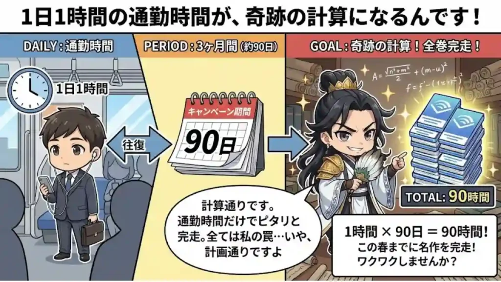 漫画風インフォグラフィック。「1日1時間の通勤時間が、奇跡の計算になる」。ちびキャラ孔明が「1日1時間×90日＝90時間」という計算式を示し、3ヶ月の通勤だけで三国志全巻を完走できる完璧なスケジュールを策士の顔で提示している図。忙しい人でも達成可能なワクワク感を表現。