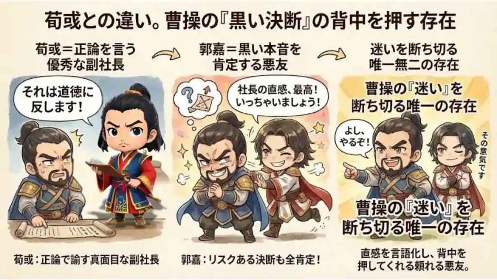 「荀彧との違い」を解説する3コマ漫画。1コマ目:正論で曹操の無茶を止める真面目な副社長タイプの荀彧。2コマ目:曹操の黒い本音を全肯定し、ノリノリで背中を押す悪友タイプの郭嘉。3コマ目:郭嘉の言葉で迷いを断ち切り決断する曹操。郭嘉がいかに唯一無二の存在だったかをちびキャラでコミカルに描いたイラスト。