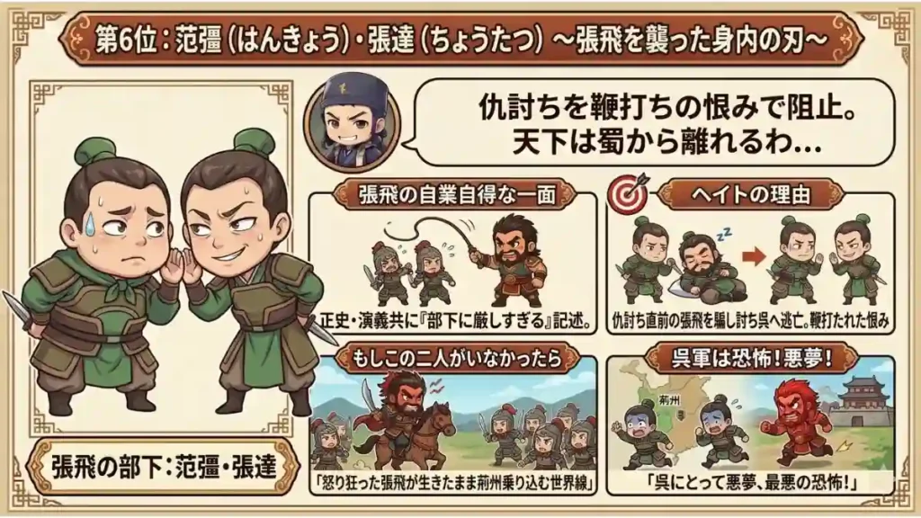 三国志の嫌いな武将ランキング６位の范彊・張達を紹介するインフォグラフィック。左側に二人のイラスト、右側に賈詡のコメントや、張飛の自業自得な一面、ヘイトの理由（騙し討ち）、もしもの世界線（張飛の荊州乗り込み）、呉軍の恐怖といった４つの項目をかわいいちびキャラとテキストで分かりやすく解説しています。