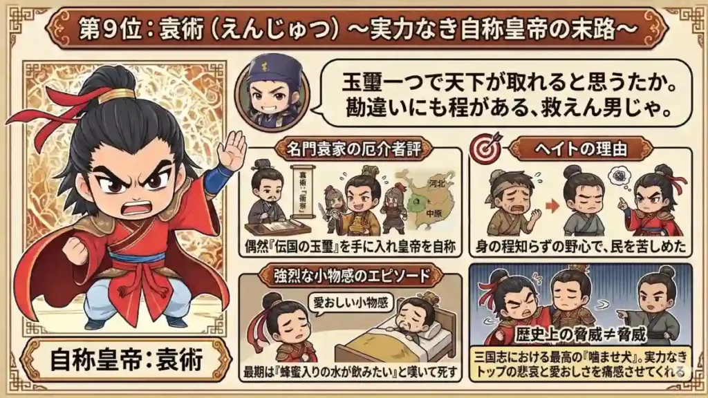 三国志の嫌いな武将ランキング９位の袁術を紹介するインフォグラフィック。左側に袁術のイラスト、右側に賈詡のコメントや名門袁家の厄介者評、ヘイトの理由（身の程知らずの野心）、強烈な小物感のエピソード、歴史上の脅威≠脅威といった４つの項目をかわいいちびキャラとテキストで分かりやすく解説しています。