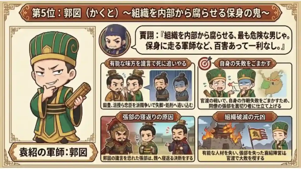 嫌いな武将ランキング5位、三国志の郭図を紹介するインフォグラフィック。左側に郭図のイラスト、右側に賈詡のコメントや、有能な味方を讒言で死に追いやる、自身の失敗をごまかす、張郃の寝返りの原因、組織破滅の元凶といった４つの項目をかわいいちびキャラとテキストで分かりやすく解説しています。