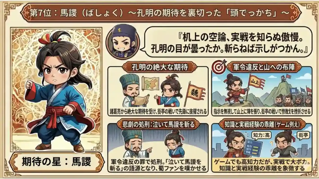 三国志：嫌いな武将ランキング第7位馬謖のインフォグラフィック。左側に不安げな馬謖、右側に孔明の期待を裏切った理由（軍令違反、山への布陣）、悲劇の処刑（泣いて馬謖を斬る）、ゲームでの知識と実戦経験の乖離という詳細な図解。ちびキャラとテキストで分かりやすく解説。