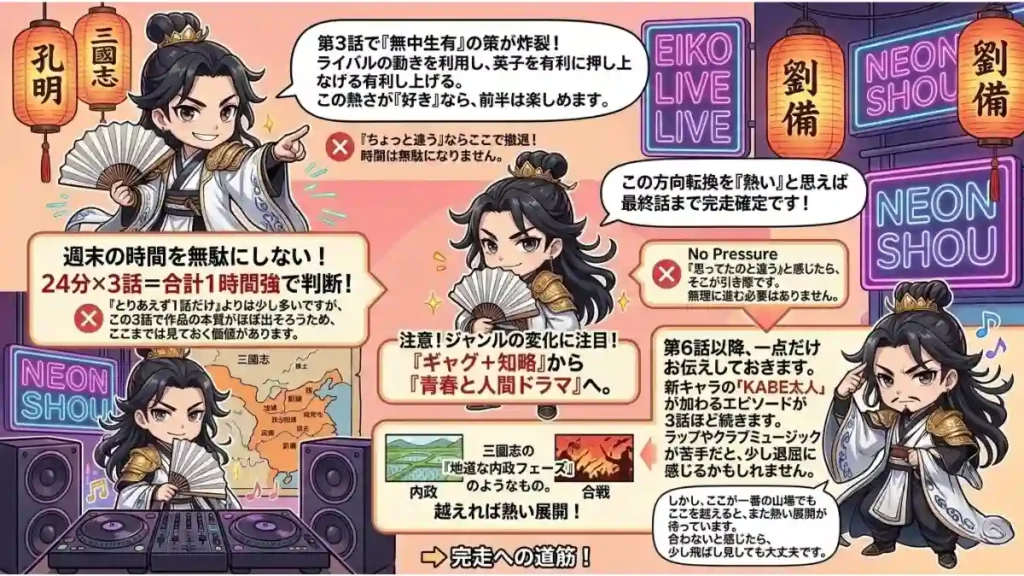 アニメ「パリピ孔明」の視聴継続判断を解説したカラフルなインフォグラフィック。複数のちび孔明キャラが、3話（約1時間）での判断の重要性、ギャグから人間ドラマへのジャンル変化、6話以降のラップ要素追加について三国志に例えて説明している。「完走への道筋！」がテーマ。