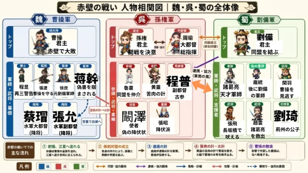 赤壁の戦いの人物相関図。魏・呉・蜀の三陣営を色分けし、曹操・孫権・劉備を中心に、周瑜や諸葛亮ら主要人物の関係や役割、同盟・対立の流れを示した図
