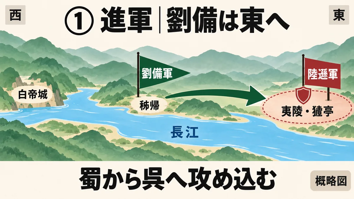 西の秭帰方面から夷陵・猇亭の戦域へ進む劉備軍を緑の右向き矢印で示し、東で迎える陸遜軍を赤で示す進軍図