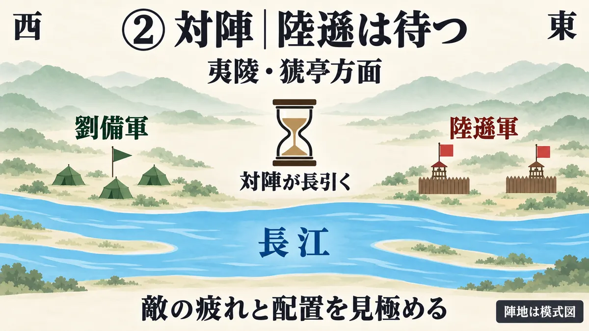 夷陵・猇亭方面の戦域を模式的に拡大し、各所に陣を置く劉備軍と、守りを固めて攻撃を待つ陸遜軍を対比した対陣図