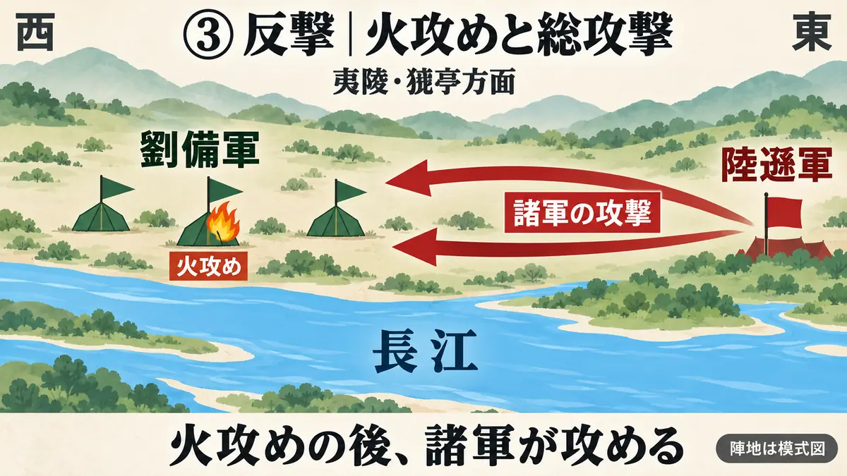 夷陵・猇亭方面の模式図で、劉備軍の一部の陣への火攻めと、陸遜軍による複数方向からの攻撃を別の記号で示す反撃図