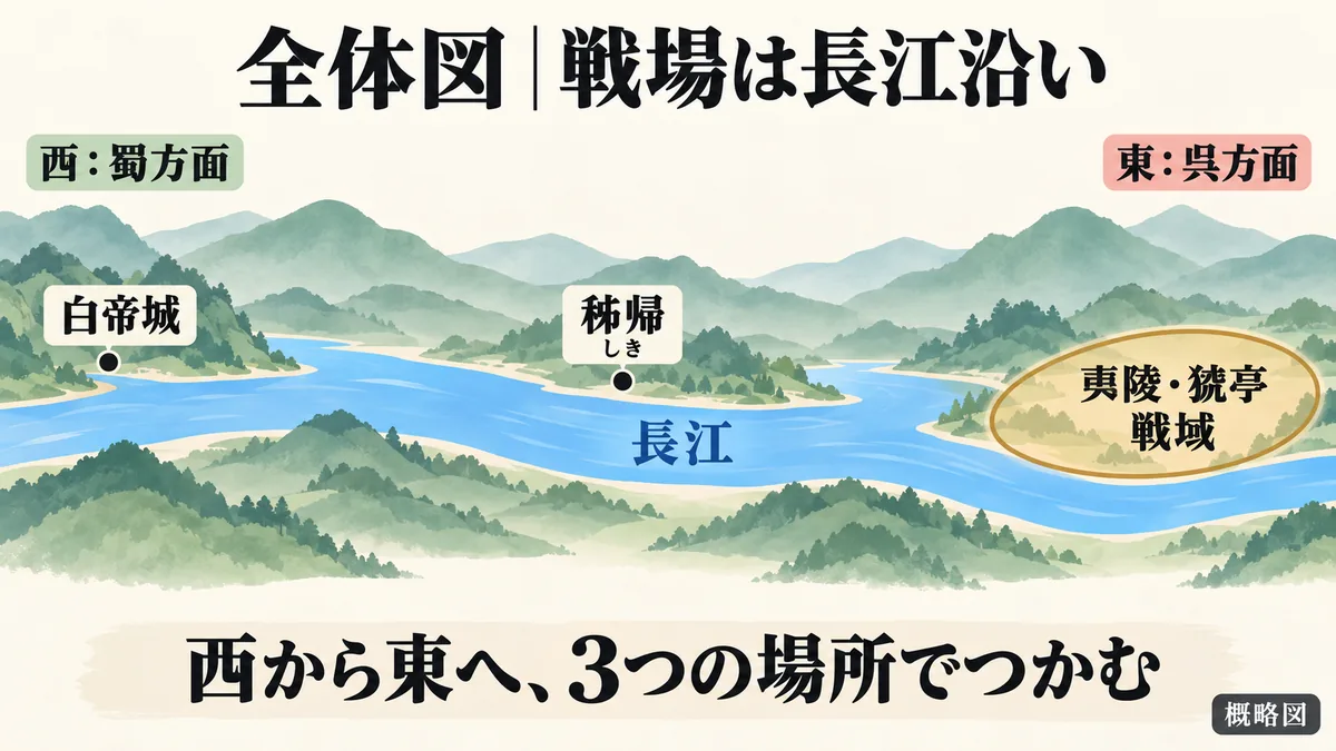 長江沿いの白帝城、秭帰、夷陵・猇亭の順序と、西の蜀方面から東の呉方面への位置関係を示す概略地図
